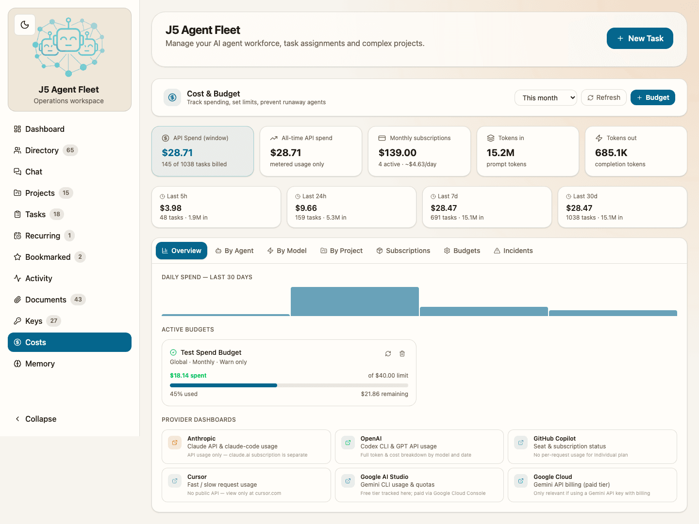 The J5 Agent Fleet costs dashboard showing budget policies, spend attribution by agent, model, and project, and rolling spend windows alongside live execution.